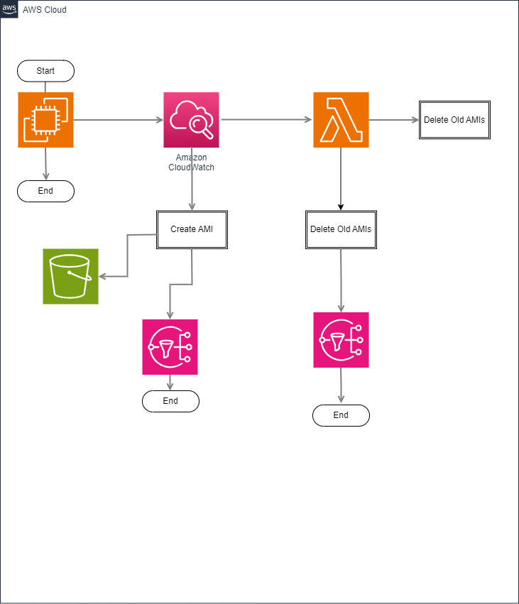 Amazon EC2 AMI backup based on retention period